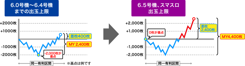 差枚方式2,400枚