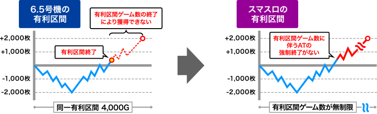 ※有利区間ゲーム数が無制限