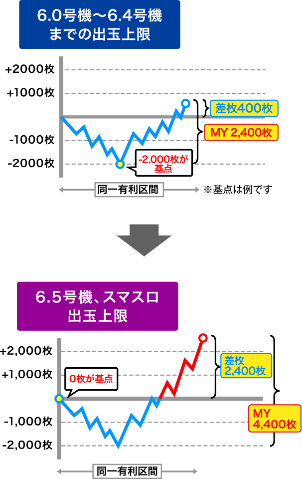 差枚方式2,400枚