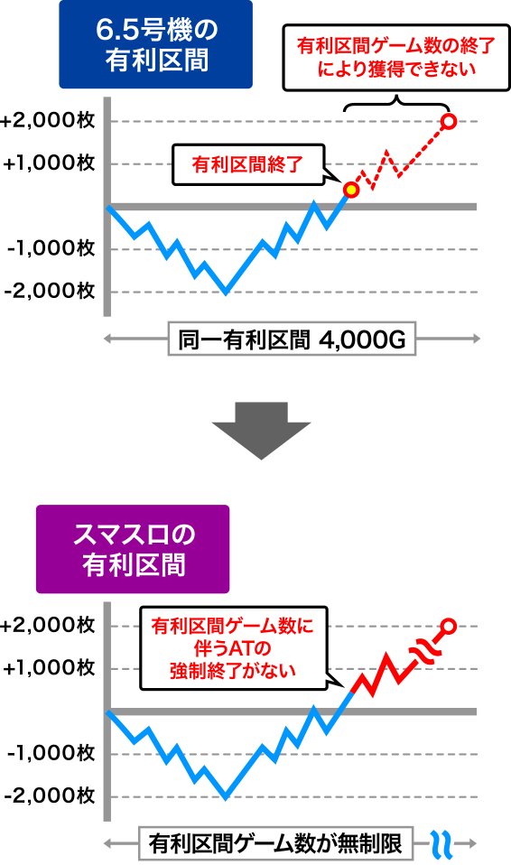 ※有利区間ゲーム数が無制限