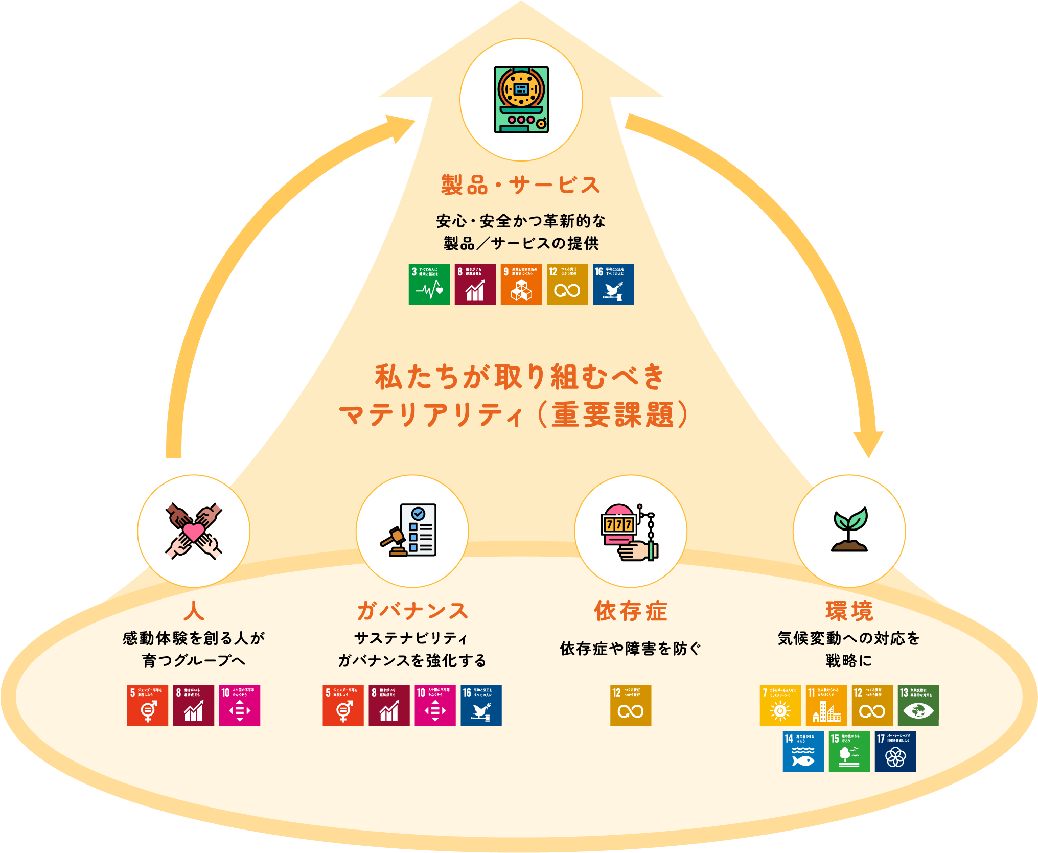 私たちが取り組むべきマテリアリティ（重要課題）